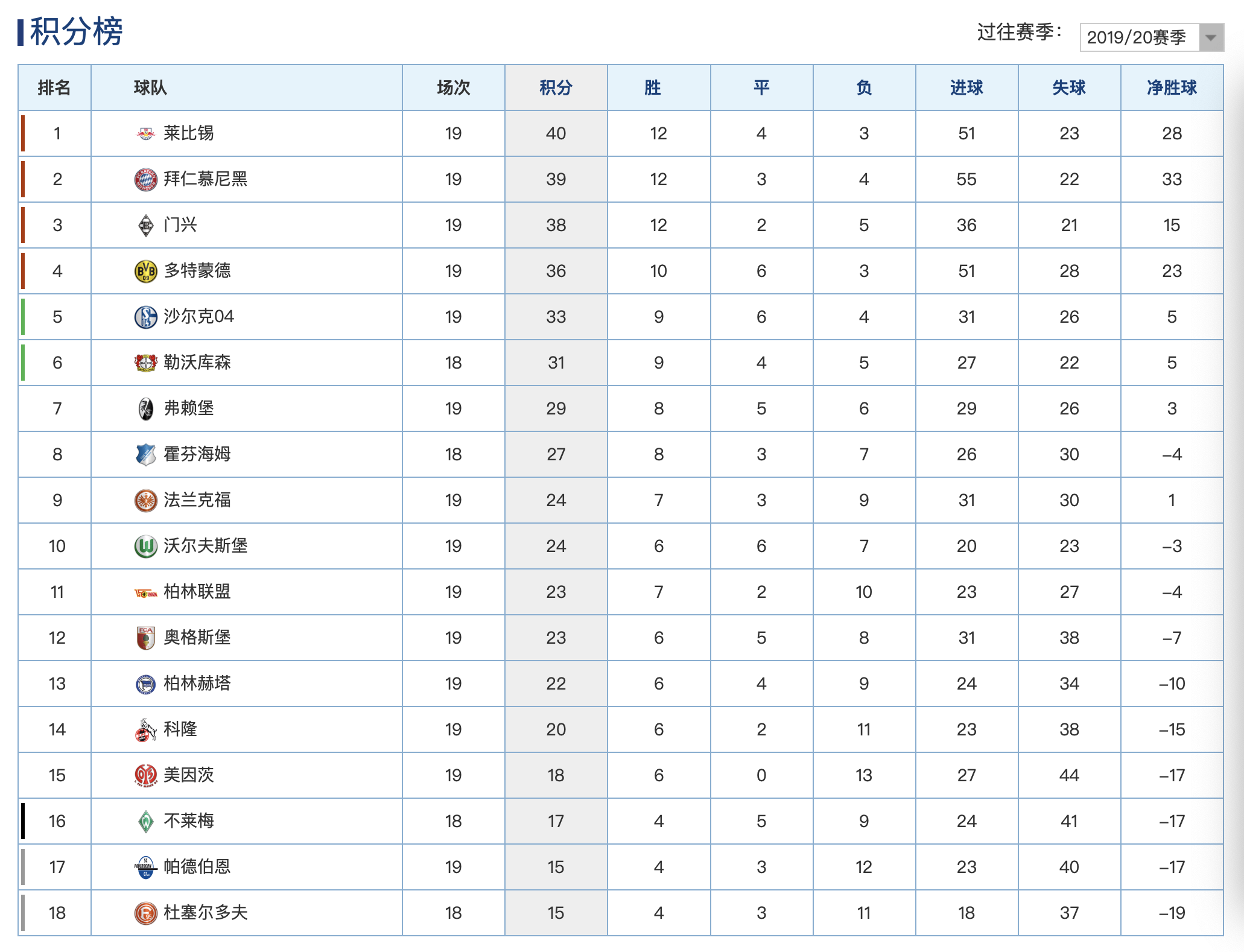 关于沙尔克遭遇惨败，积分榜位置下滑的信息