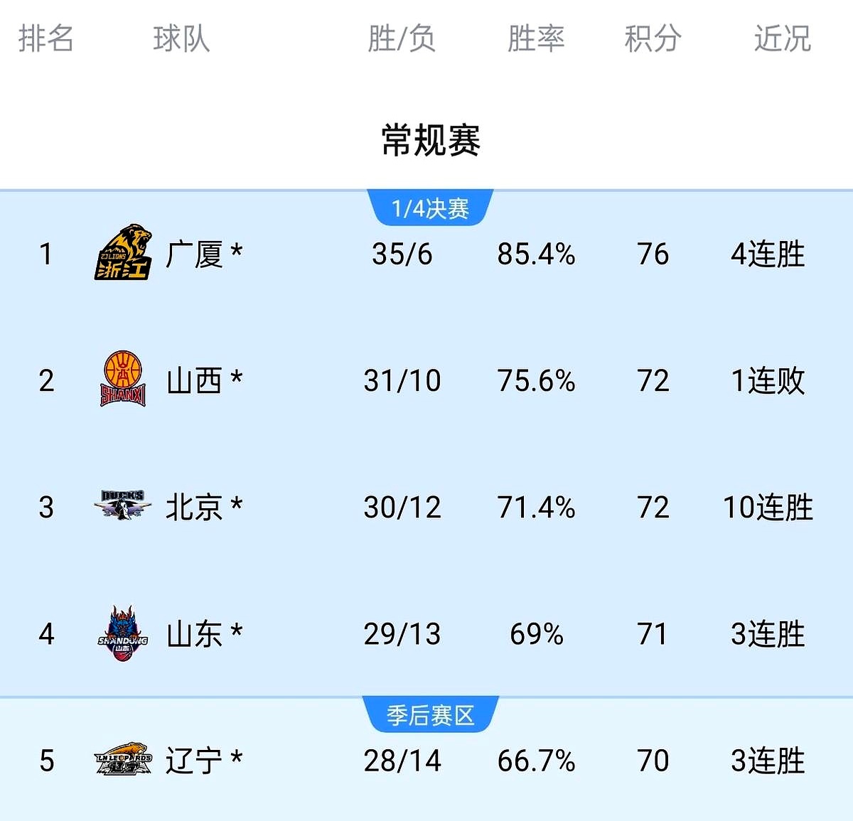 云南男篮连胜大理队，士气高昂