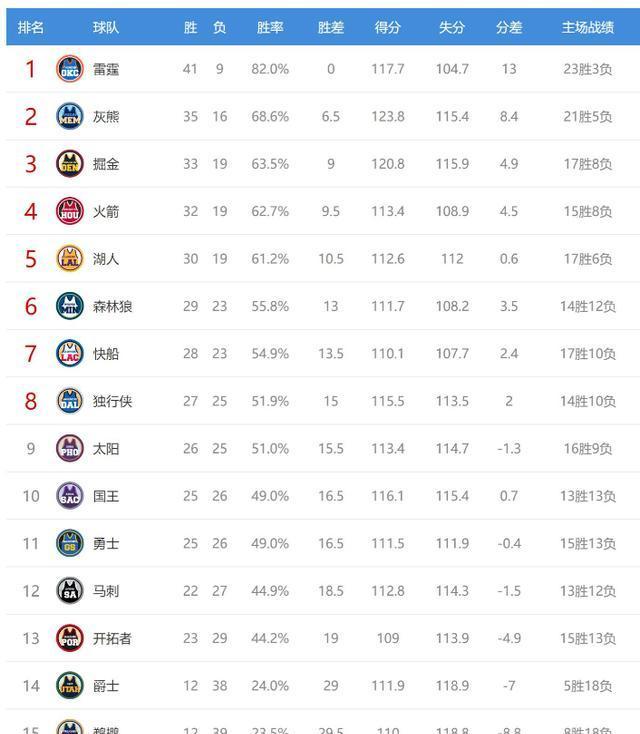 NBA战绩起伏不定，赛季风云变幻