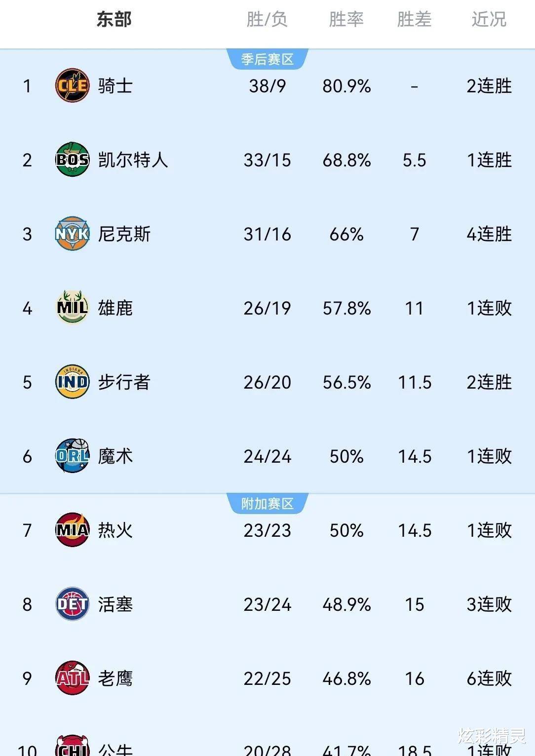 六连败之后，凯尔特人主场终于获胜的简单介绍