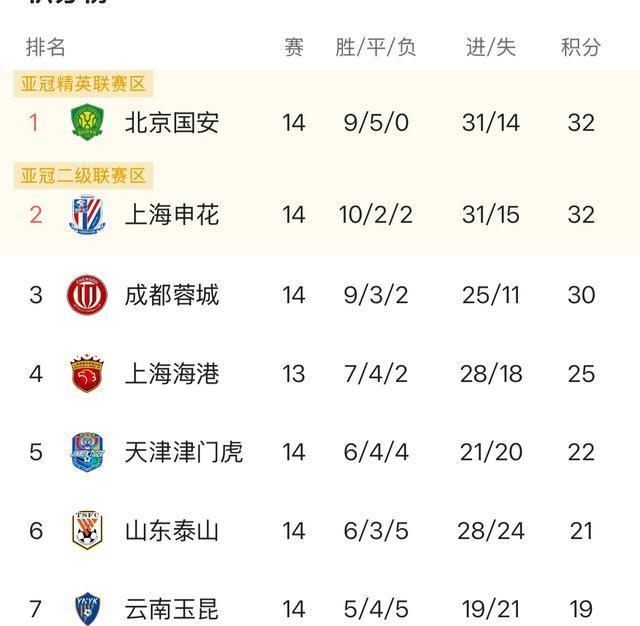 关于国安主场大胜，豪取三分助榜首稳固领先优势的信息